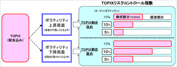 TOPIXリスクコントロール指数のイメージ図