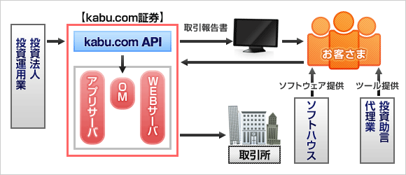 主要ネット証券初！自社システム基盤をASPとして提供開始｜プレスリリース｜企業・開示情報｜株のことならネット証券会社【auカブコム】