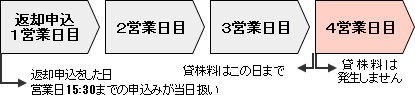 最短で貸株申込の翌日から貸株料が発生貸出 返却申込した場合