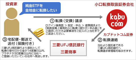 貴金属現物への転換（交換）について