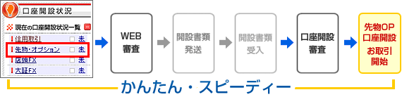 先物取引口座開設のお申込みはWEBにて原則24時間365日受付