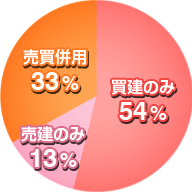 信用取引参考データ：信用取引を利用するお客さまの過半は買建のみでの取引