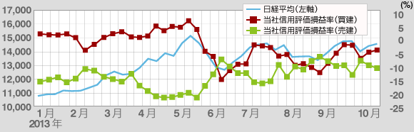 信用取引参考データ：直近1年間の当社信用取引評価損益率の推移（売建玉・買建玉別）