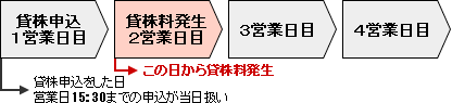 貸出申込をした場合