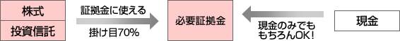 株式・投資信託が証拠金に使える（掛け目70%） 現金のみでももちろんOK！