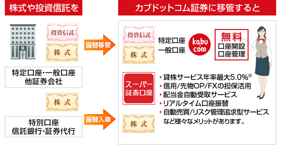 株式や投資信託をカブドットコム証券に移管すると