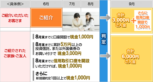 「ご家族・ご友人紹介で合計最大10,000円プレゼントキャンペーン」