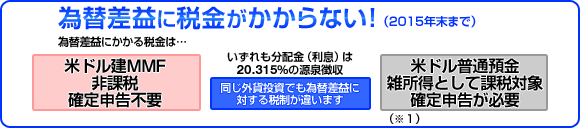 為替差益に税金がかかりません （2015年末まで）