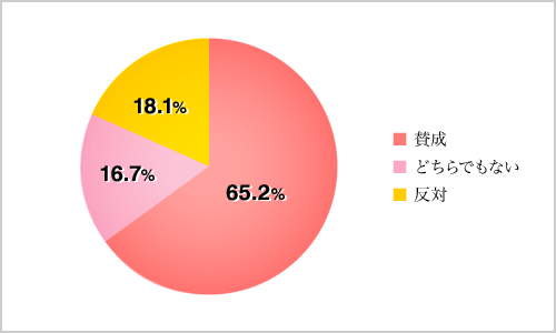 【Q1】現物株の取引時間を拡大することについて、お客様のご意見をお聞かせください。