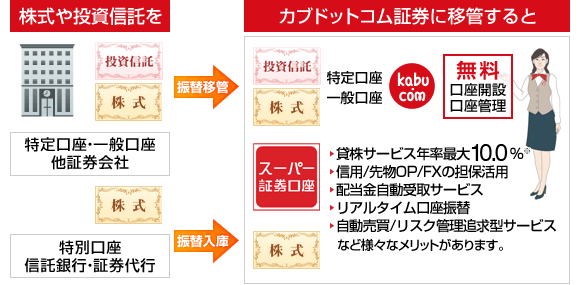 株式や投資信託をカブドットコム証券に移管すると