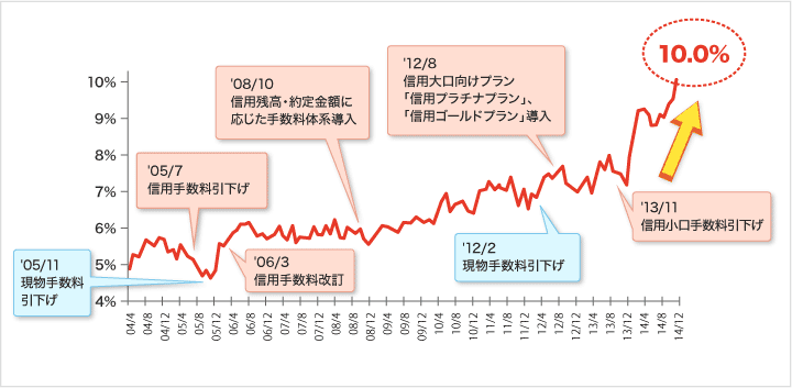 創業以来、着実に株式シェアを増加