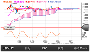 一目均衡表 + RCI