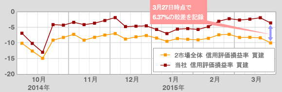 当社お客様の信用評価損益率 買残 の二市場合計との較差が6 37 に プレスリリース 企業 開示情報 株のことならネット証券会社 Auカブコム