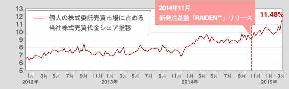 個人の株式委託売買市場に占める当社株式売買代金シェア推移