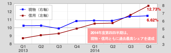 四半期ベースの株式売買代金のシェア推移（現物・信用）