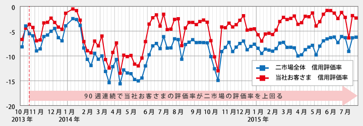 信用評価損益率（買残）も好調！90週連続で当社お客さまが二市場合計を上回る