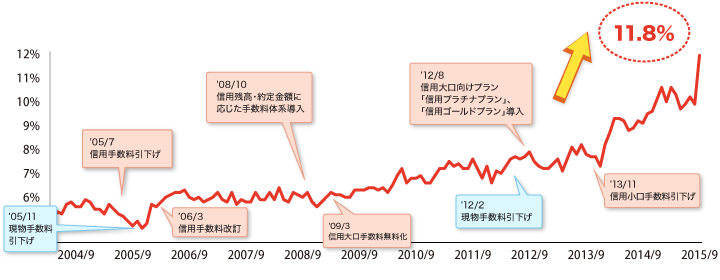 創業以来、着実に株式シェアを増加