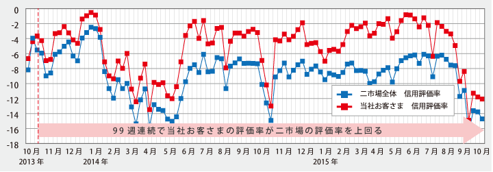 信用評価損益率（買残）も堅調に推移。99週連続で当社お客さまが二市場合計を上回る