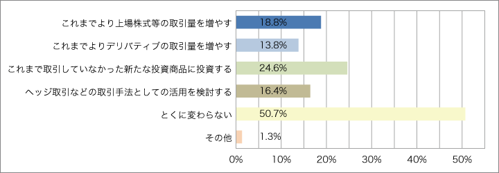 今後の取引意向等についてお伺いします。質問（1）のように上場株式等とデリバティブ取引等の損益通算が可能となった場合、ご自身の投資行動に変化はあると思いますか。該当するものをご選択ください。