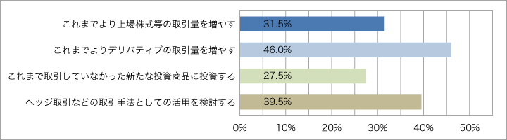 先物・オプション取引