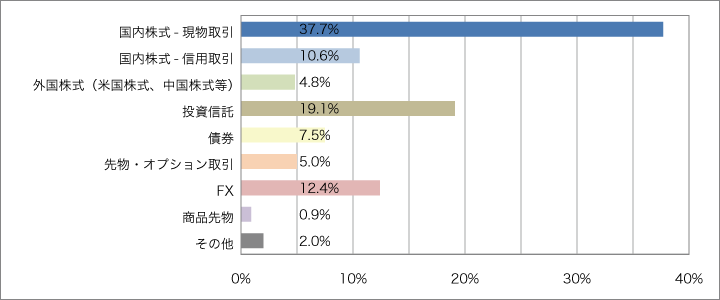 取引している金融商品