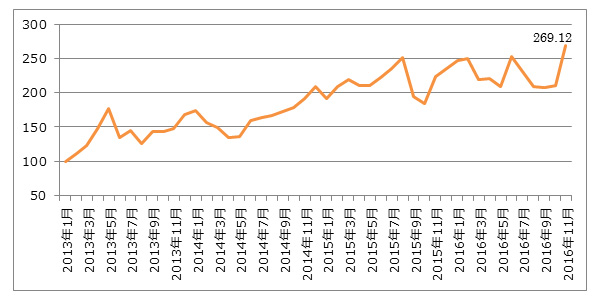 2013年1月を100とした値の推移