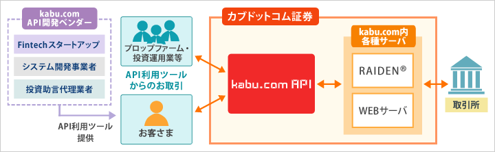 kabu.com APIの概要イメージ