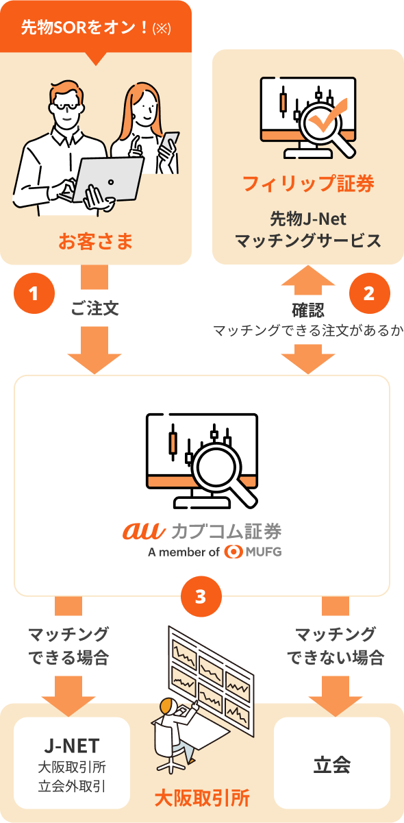 先物SOR取引とは