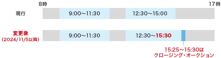 延伸後の取引時間のイメージ