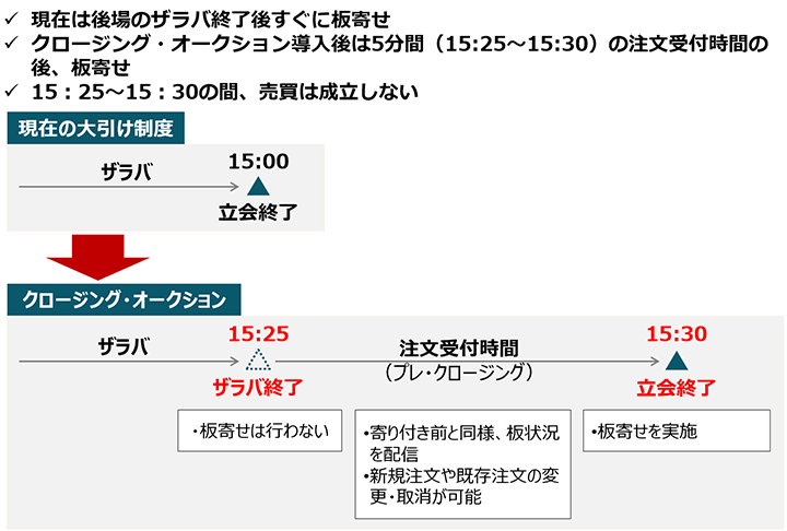 クロージング・オークション導入後のイメージ