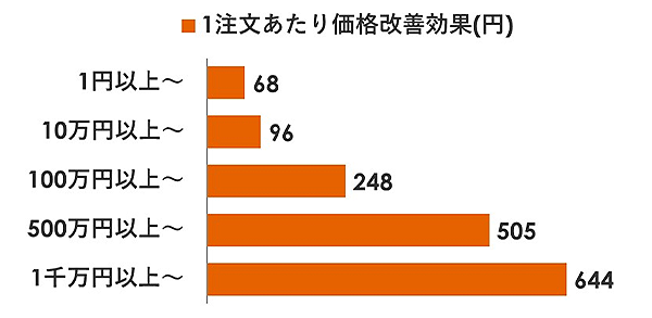 1注文あたり価格改善効果（円）