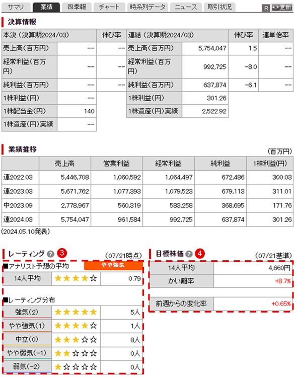 既存指標の改善