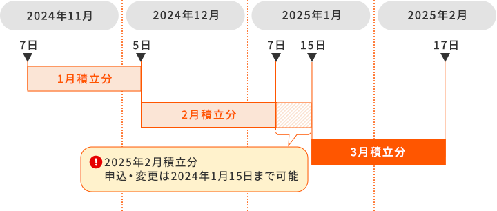 クレカ積立の申込締切日の変更についてイメージ