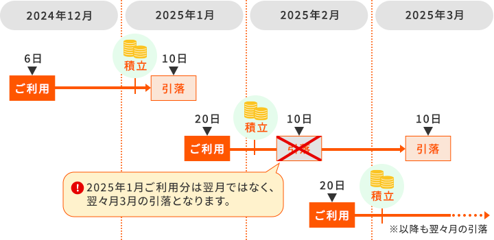 クレカ積立の申込締切日の変更についてイメージ