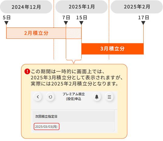 クレカ積立の申込締切日の変更についてイメージ