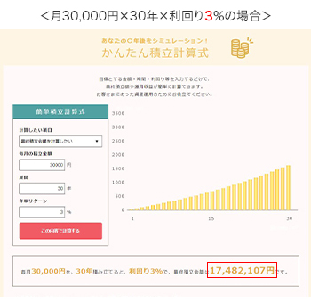 月30,000円×30年×利回り3％の場合