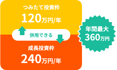 つみたて投資枠と成長投資枠がどちらも使える！