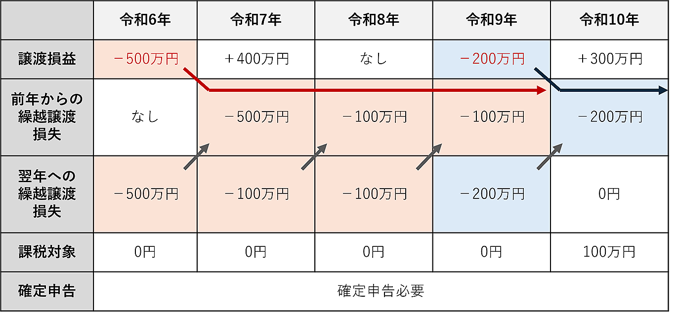 上場株式などの譲渡損失の3年間繰越控除