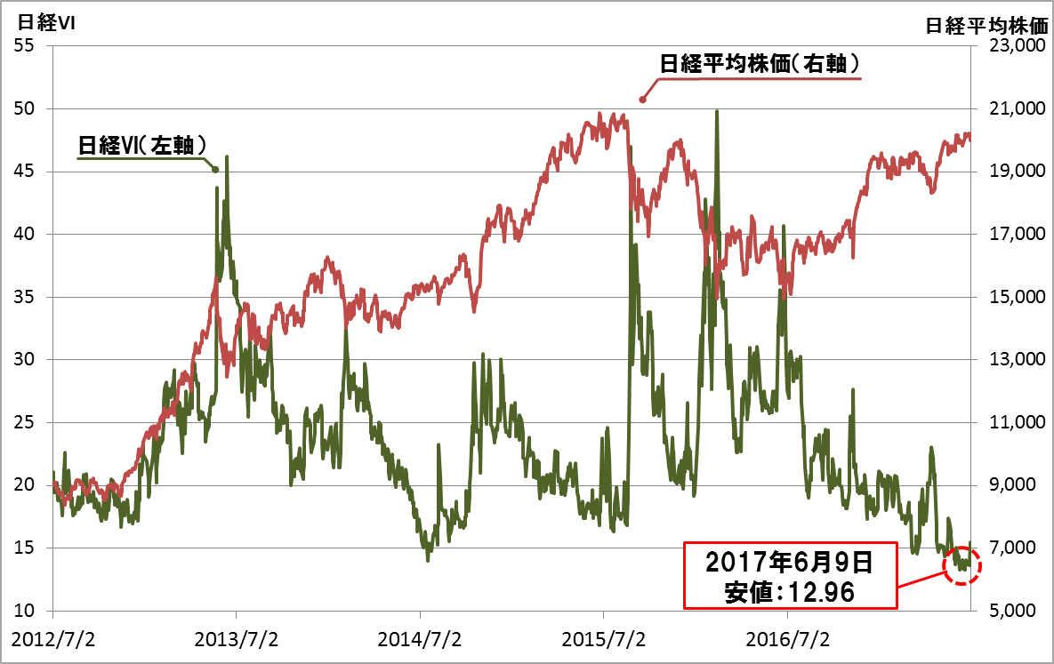 図1：日経VIと日経平均株価に推移