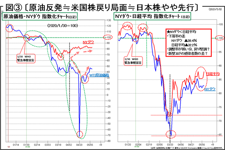 原油反発≒米国株戻り局面≒日本株やや先行
