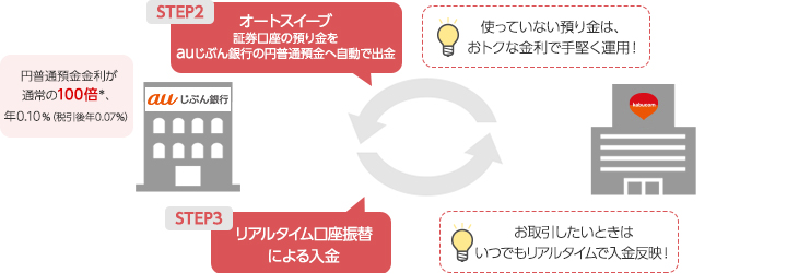 Auマネーコネクト 口座開設 Auじぶん銀行 銀行サービス 商品 サービス 株のことならネット証券会社 Auカブコム