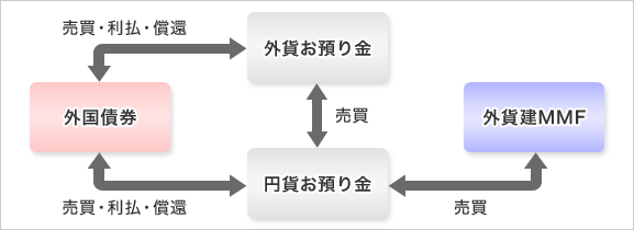 商品概要 外貨建mmf 外貨建mmf 商品 サービス 株のことならネット証券会社 Auカブコム