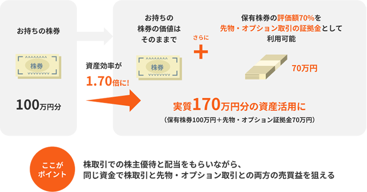 たとえば100万円分の株券保有の場合イメージ