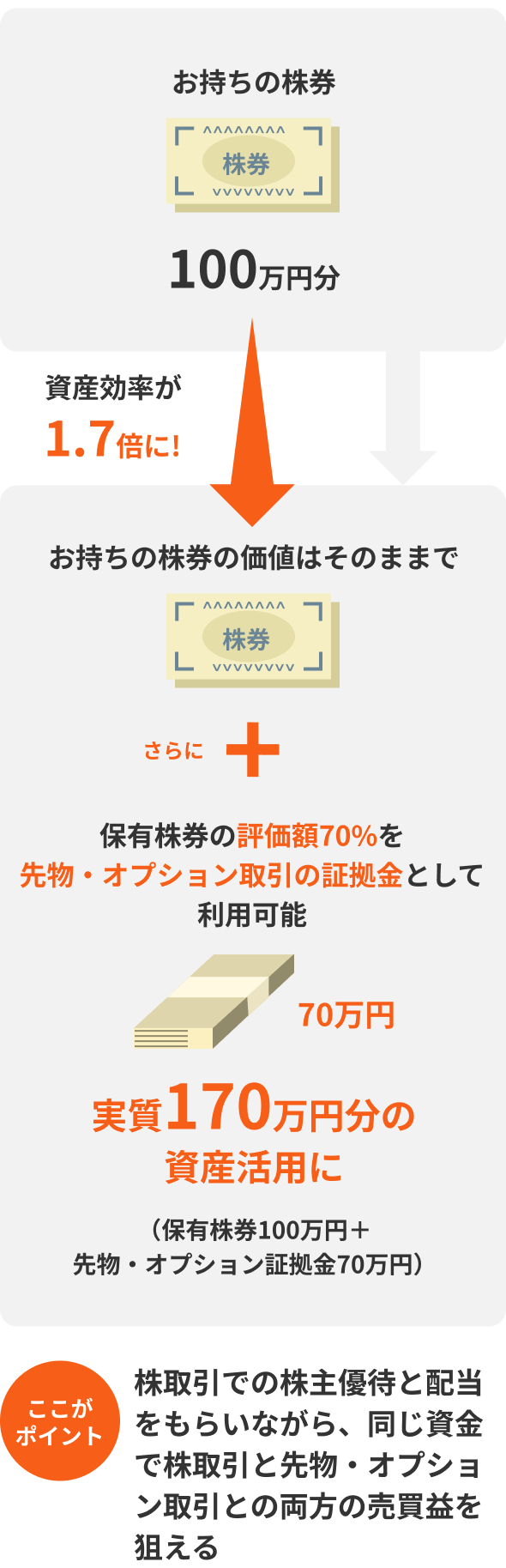 たとえば100万円分の株券保有の場合イメージ