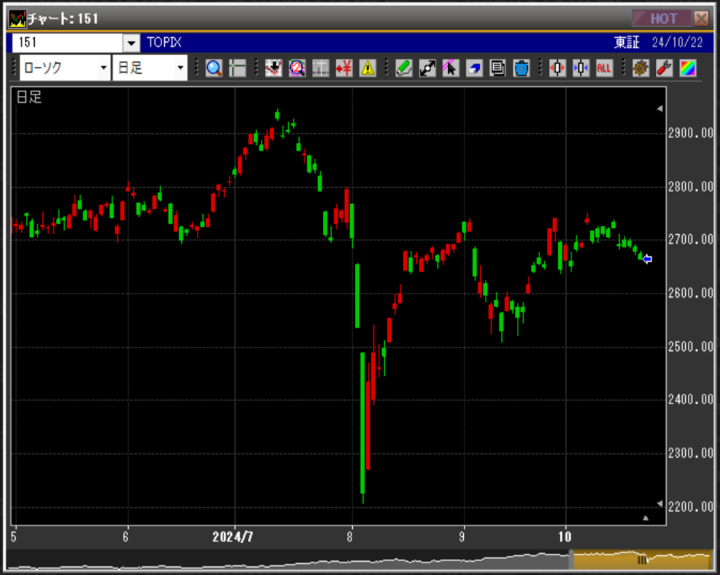 TOPIXのチャート（日足）