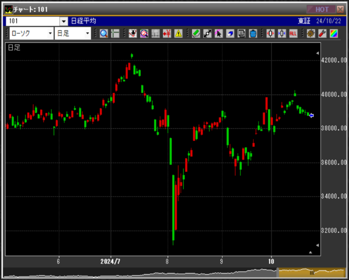 日経平均株価のチャート（日足）