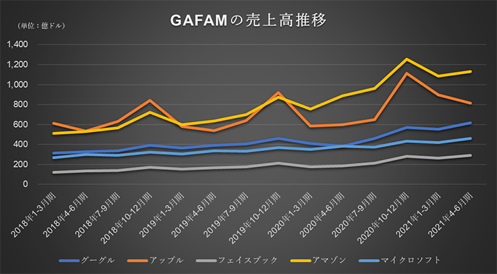 GAFAMの売上高推移