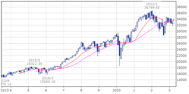 NYダウ、ナスダック総合指数、S&P500の推移