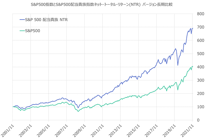 S&P500指数とS&P500配当貴族指数ネット・トータル・リターン（NTR）バージョン長期比較