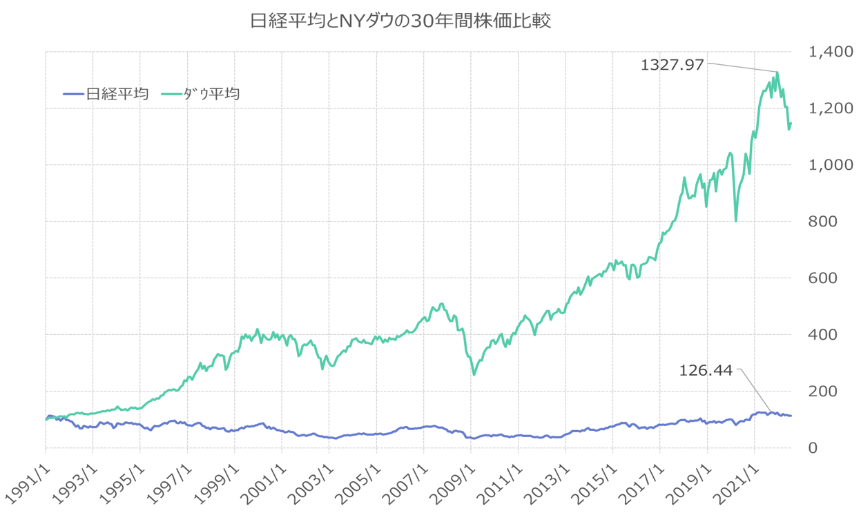 日経平均とNYダウの30年間株価比較